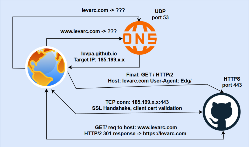Latency benchmarking chart for DNS and SSL